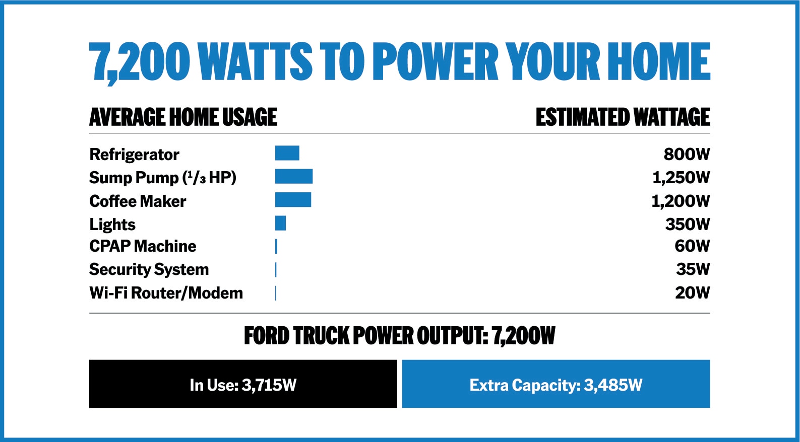 Some of the essential appliances customers might power include lights, wi-fi, and critical systems like a gas furnace, security system, or well pump simultaneously, within wattage limits. 